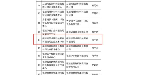 喜訊|祝賀龍翔科技成為福建省級企業(yè)技術中心